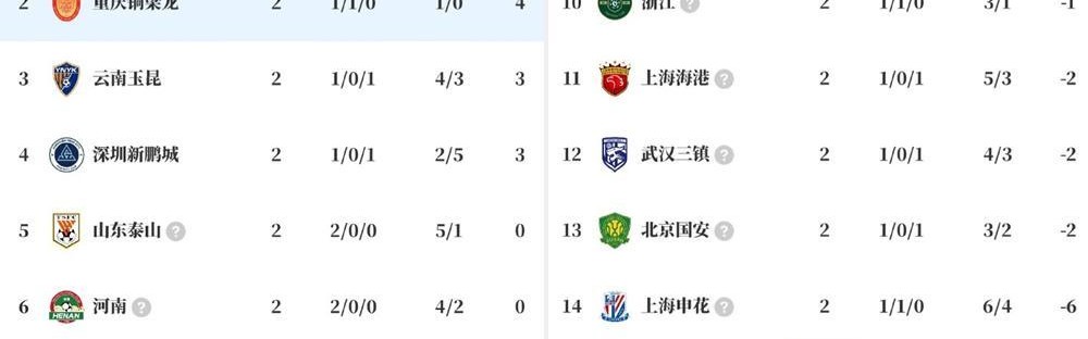 开云下载-罕见！中超喜欢成双结对，山东泰山也玩烟雾弹？河南队逆袭争冠